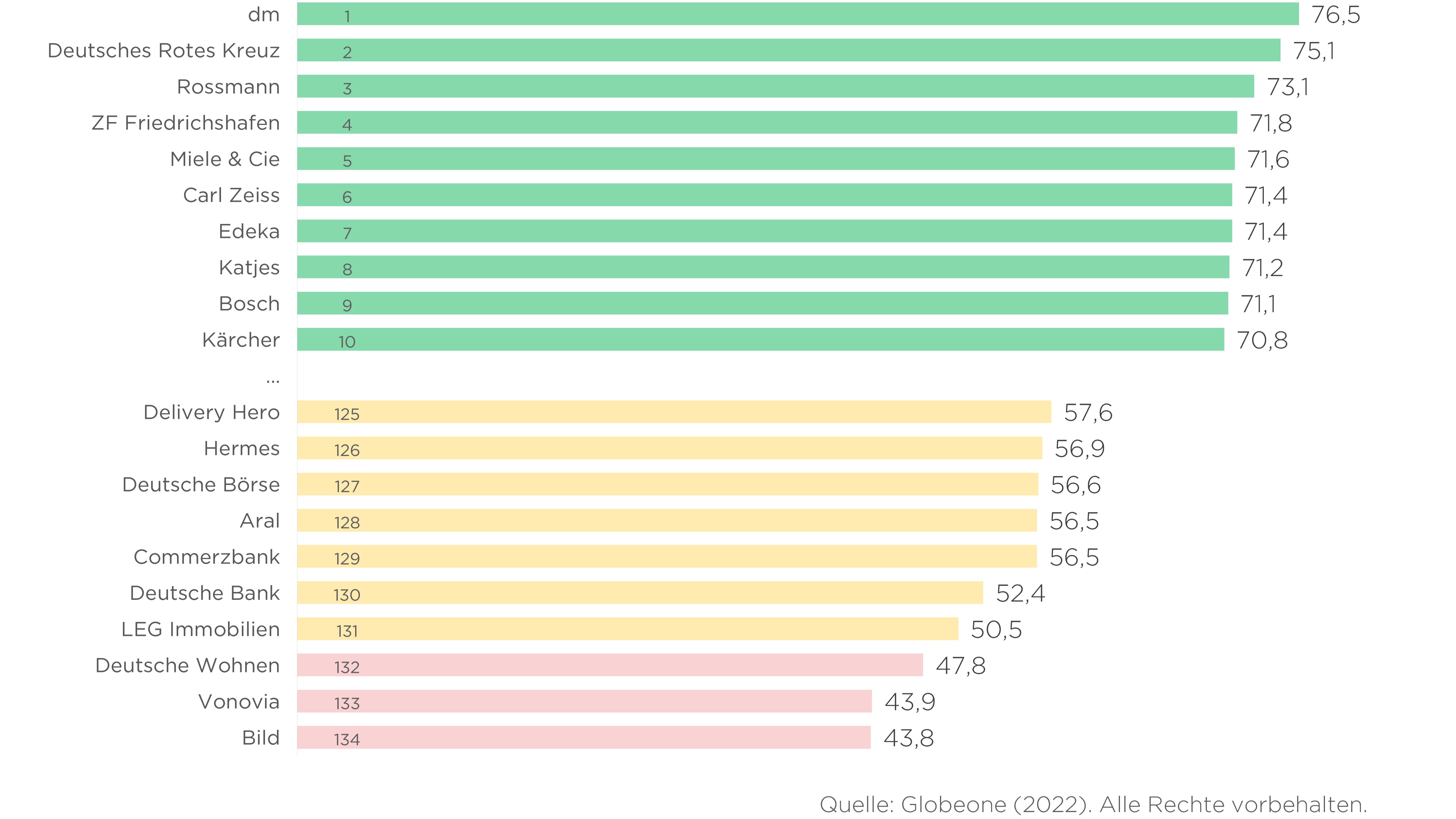 Purpose: Nur jedes zehnte Unternehmen überzeugt - Gewinner und Verlierer des Globeone Purpose Readiness Index 2022 - Quelle: Globeone