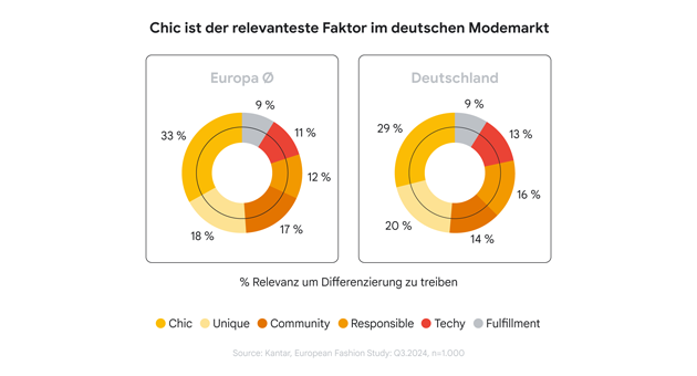 Nur wenige Modehändler werden von Shopper:innen als einzigartig wahrgenommen - Im Vergleich zu anderen europäischen Märkten sind 'Chic' und 'Community' in Deutschland weniger wichtig, während 'Unique', 'Responsible' und 'Techy' in Deutschland stärker im Vordergrund stehen - Quelle: Google/Kantar