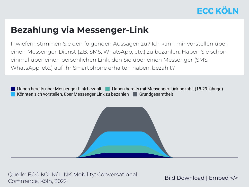 Die wenigsten haben bereits ber einen Messenger Dienst bezahlt - Quelle: ECC Kln/Link Mobility: Conversational Commerce, Kln, 2022