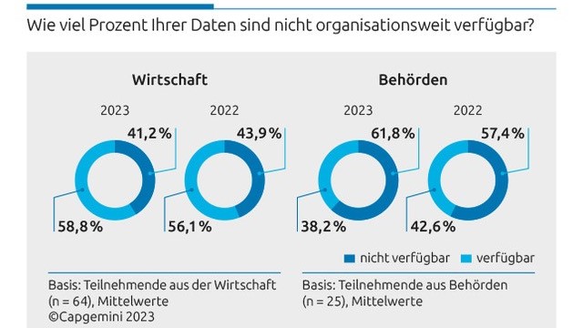 Datenverfügbarkeit und Klimaschutz hängen zusammen - IT-Trends-2023: Entwicklung der Datenverfügbarkeit in Unternehmen und Behörden - Quelle: Capgemini