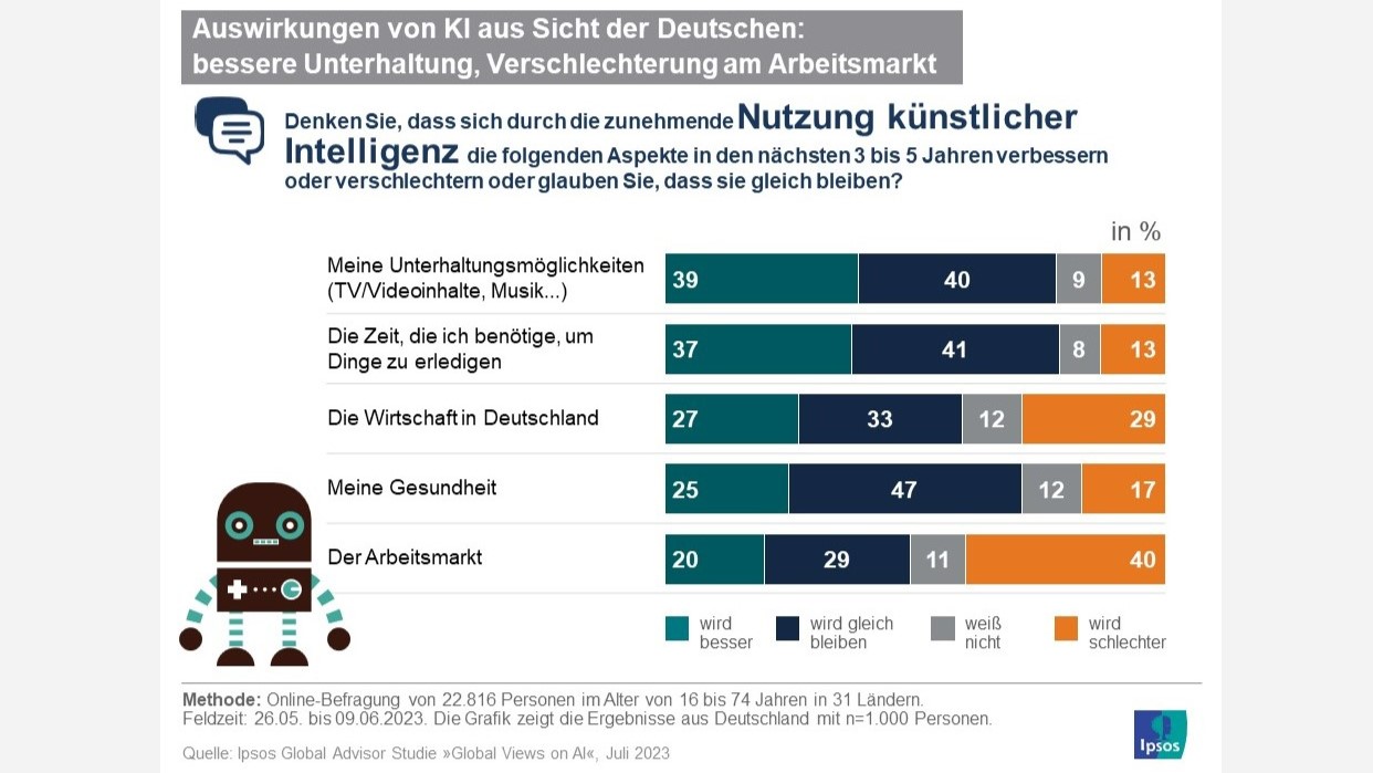 Diesen Einfluss durch KI erwarten Menschen - Quelle: Ipsos Global Advisor Studie "Global View on AI", Juli 2023