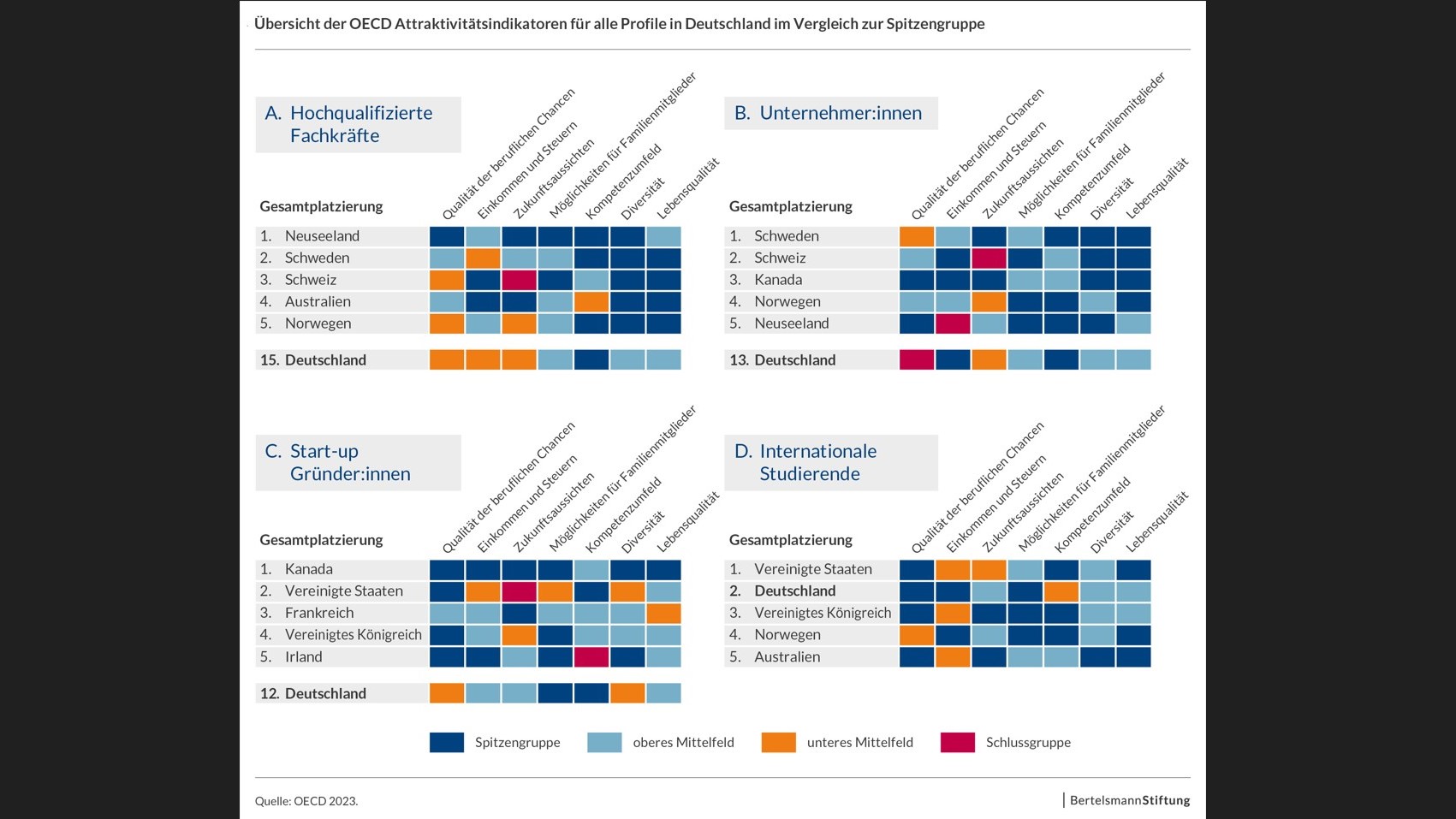 So schneidet Deutschland im Wettbewerb um Top-Talente ab - Quelle: OECD 2023/Bertelsmann Stiftung