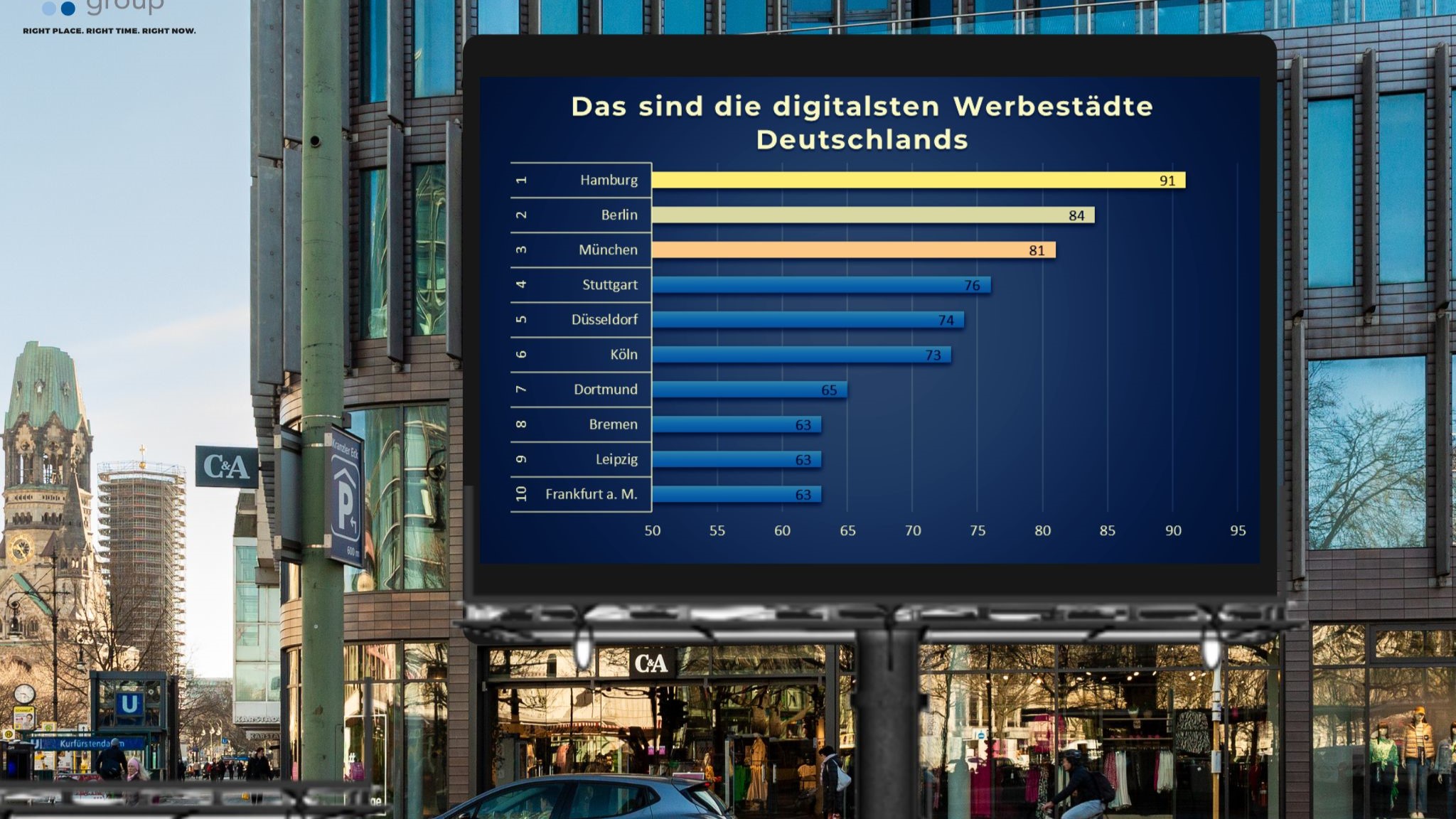 Hamburg führt bei der digitalen Außenwerbung - Quelle: It Works Group