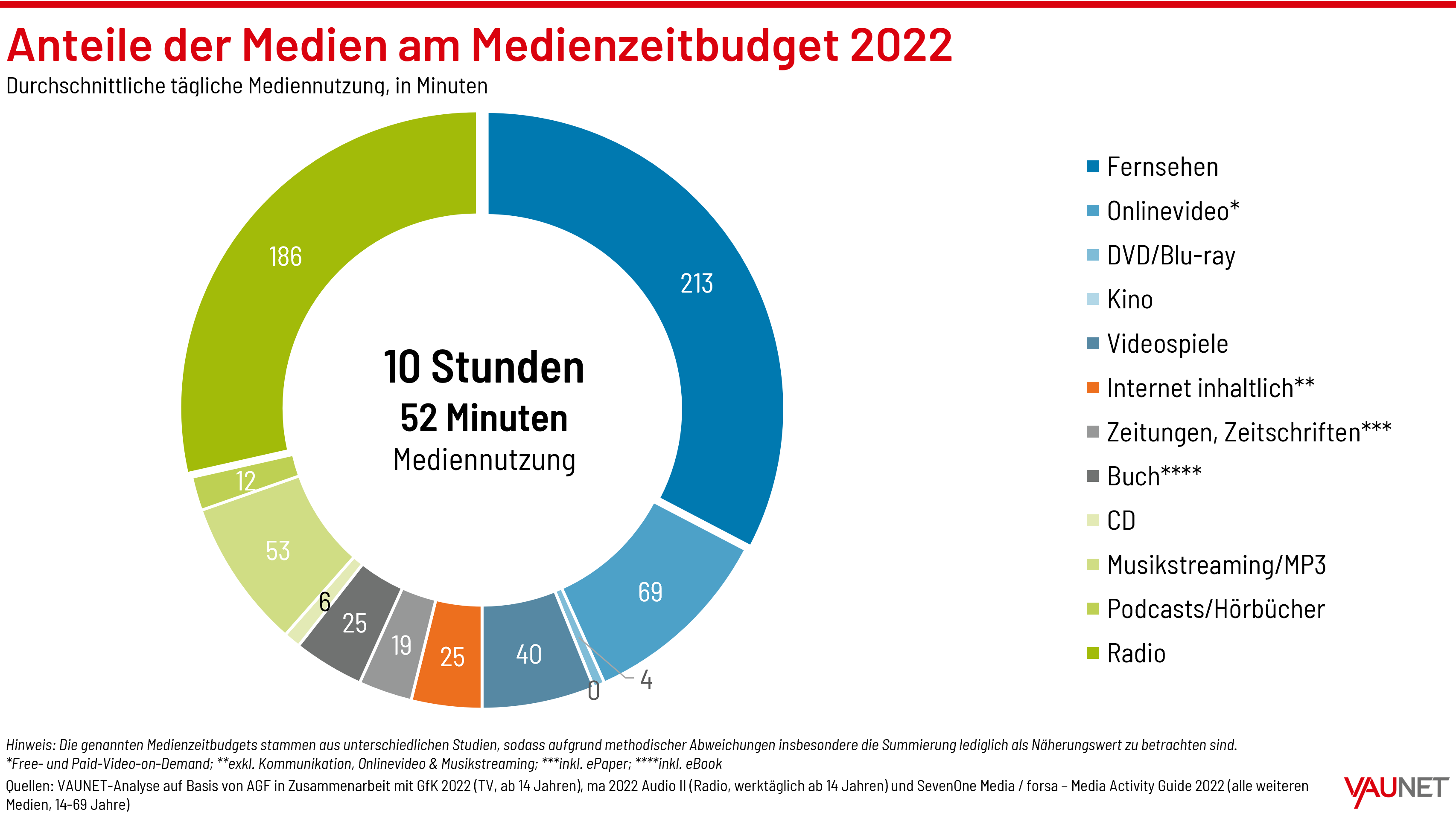 Deutsche nutzen rund elf Stunden täglich Medien - Quelle: Vaunet-Analyse auf Basis von AGF in Zs.arbeit mit GfK 2022, ma 2022 Audio II, Sevenone Media/Forsa - Media Activity Guide2022