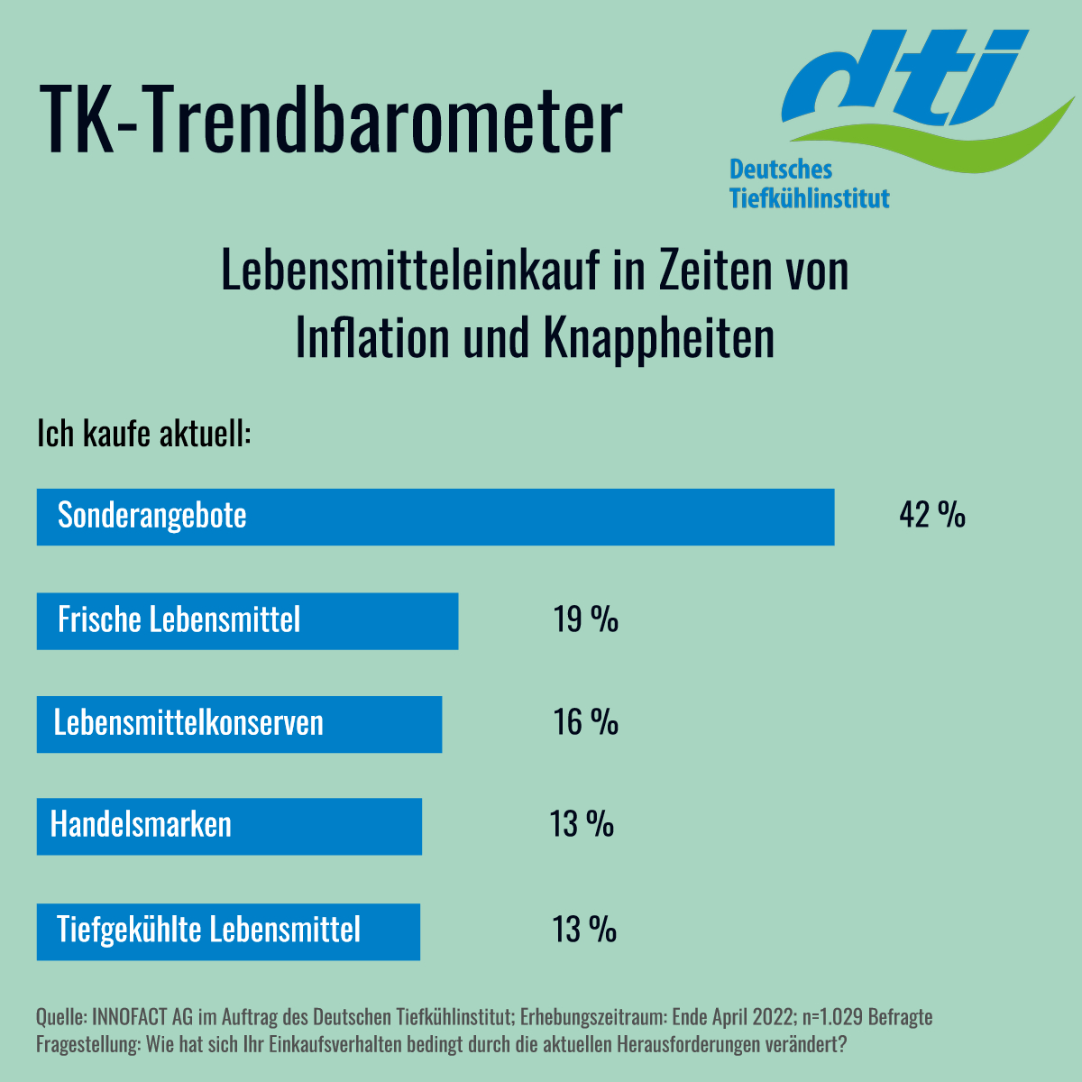 Preissensibilität steigt, Sonderangebote liegen im Trend - Die Deutschen achten beim Lebensmitteleinkauf verstärkt auf Sonderangebote - Quelle: Innofact AG/Deutsches Tiefkühlinstitut