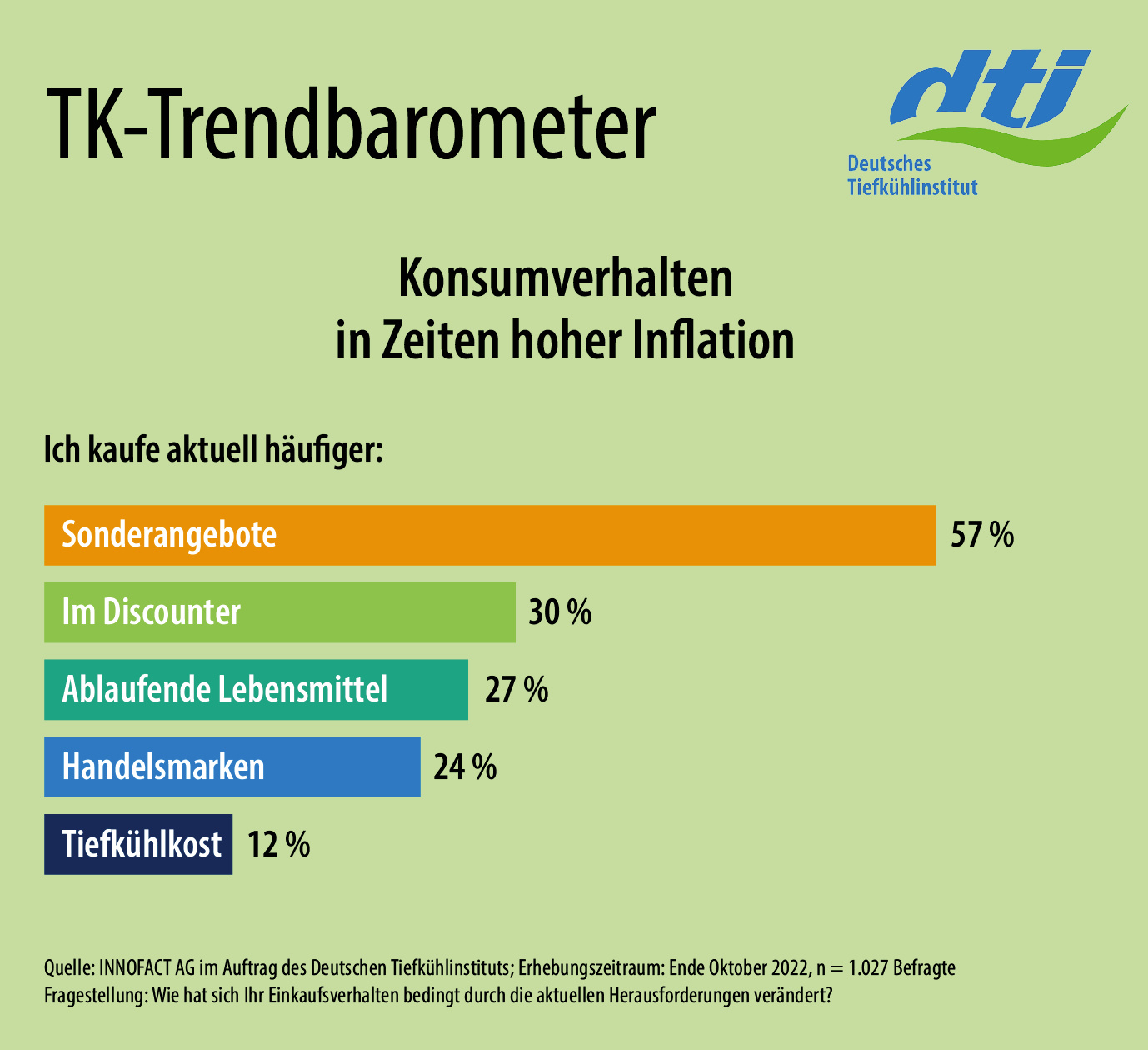 Deutsche sparen zunehmend bei Lebensmitteln - Quelle: Innofact AG i.A. des Deutschen Tiefkühlinstituts