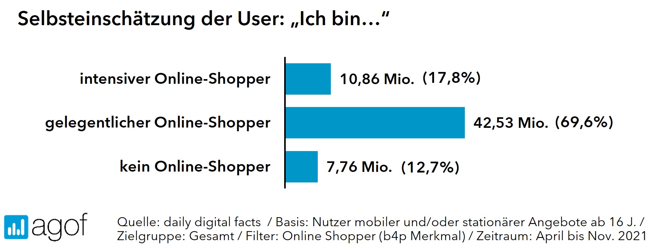 Mehr User, mehr Endgeräte, höhere Reichweiten - Quelle: Daily Digital Facts/Agof