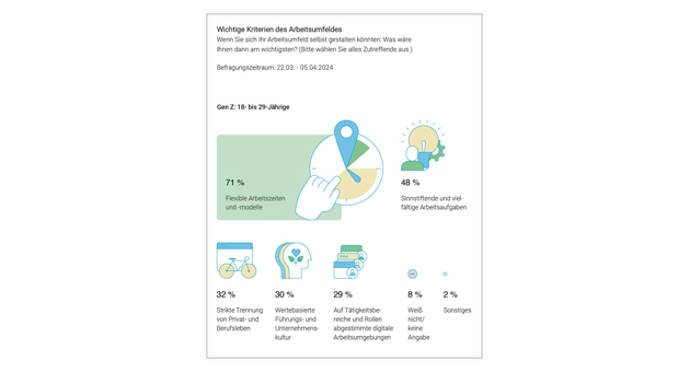Flexible Arbeitsmodelle haben für die GenZ hohen Stellenwert - Quelle: Hirschtec/Haiilo