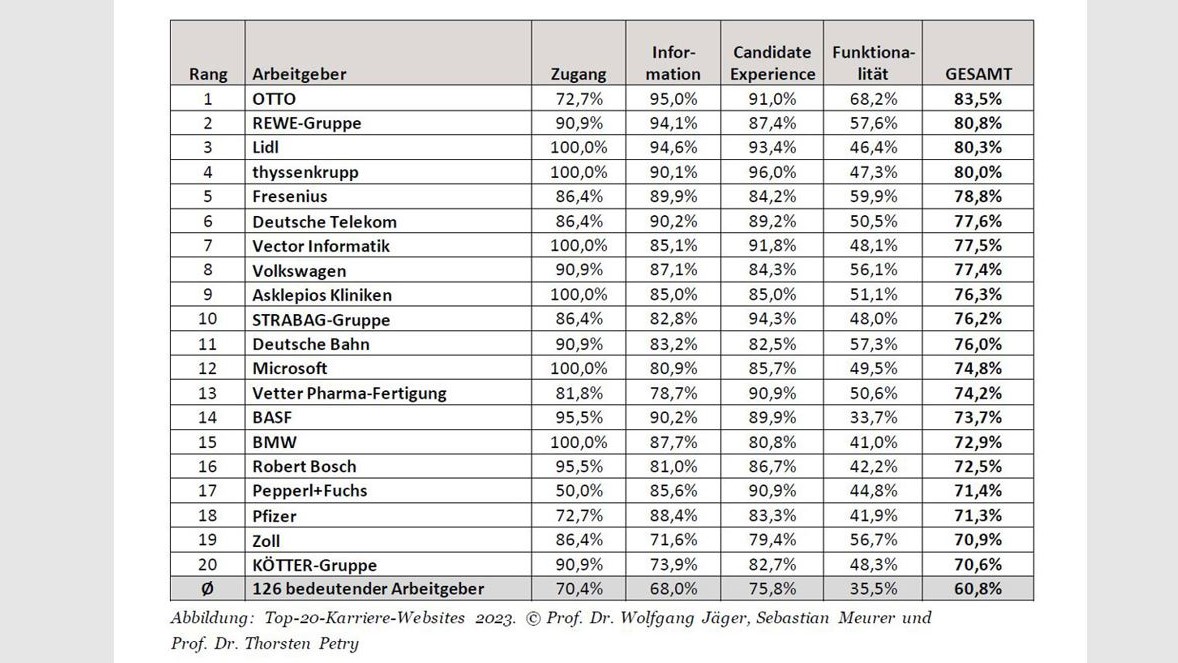 Karriere-Websites verbessern sich trotz Fachkräftemangel kaum - Quelle: Prof. Dr. Wolfgang Jäger, Sebastian Meurer, Prof. Dr. Thorsten Petry