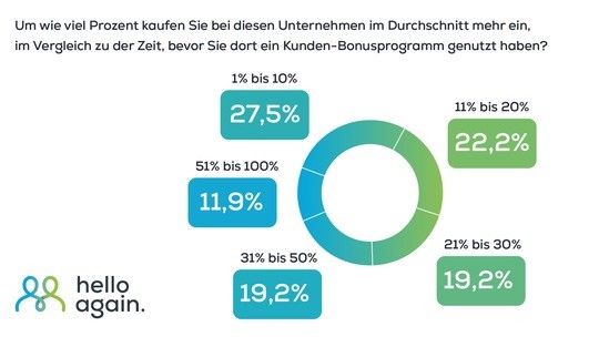 Loyalty-Programme: Kunden erwarten sofortige Vorteile - Quelle: Hello Again