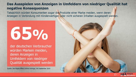 83 Prozent der Deutschen strt es, wenn Werbeanzeigen neben Content von geringer Qualitt stehen (Grafik: IAS)