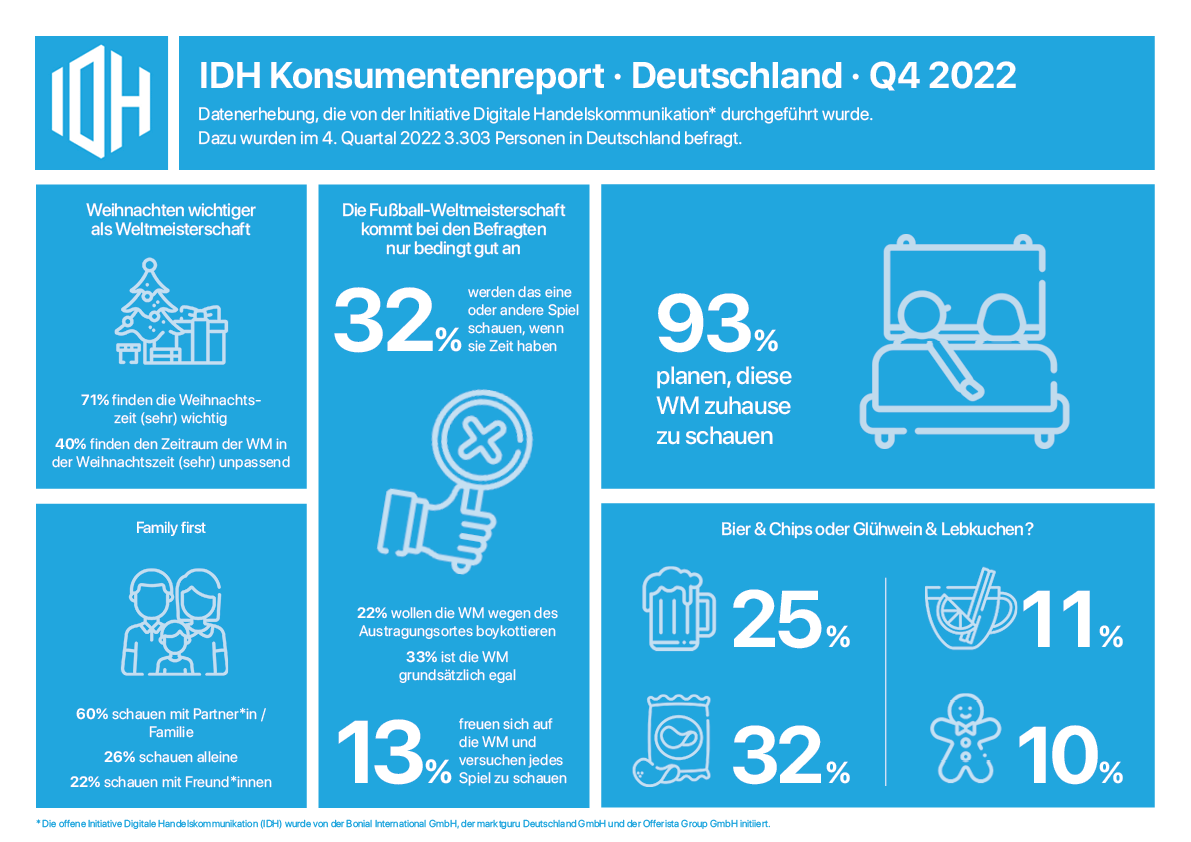 Fußball-WM und Weihnachtszeit - eine Herausforderung für den Handel - Quelle: IDH
