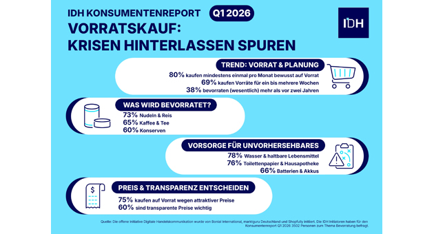 Vorratshaltung: Verbraucher setzen zunehmend auf Planung und Preisaktionen - Quelle: Initiative Digitale Handelskommunikation