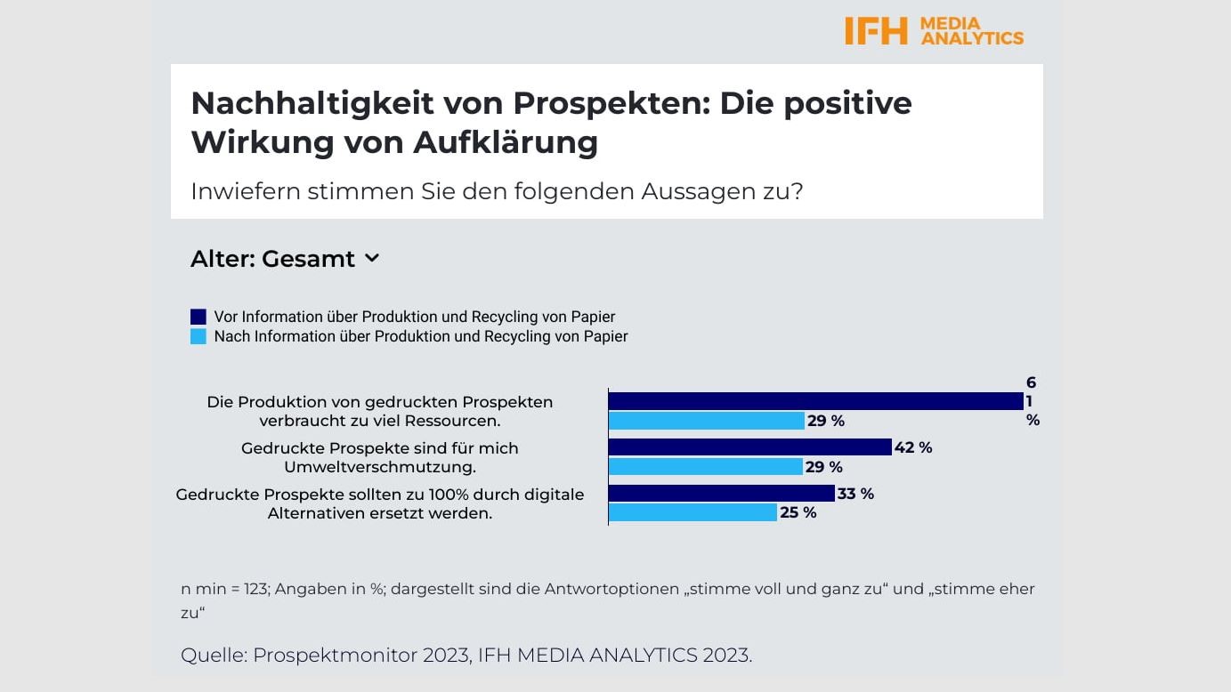 Schnelle Urteile über Nachhaltigkeit von Prospekten - Quelle: Prospektmonitor 2023, IFH Media Analytics 2023