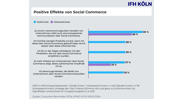 Das neue Consumer Barometer von der KPMG in Deutschland und dem IFH KLN untersucht die Bedeutung von Social Commerce - Quelle: IFH/KPMG