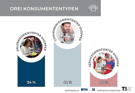 Klassischer Zoofachhandel unter Druck: Strategische Neupositionierung wichtig -