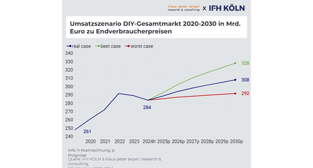 Durchwachsene Prognosen für den DIY-Markt - Quelle: IFH Köln/Klaus Peter Teipel Research & Consulting