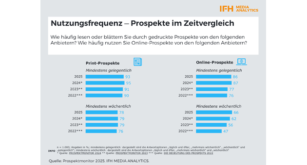 45 % kaufen weniger bei einem Anbieter, wenn dieser gedruckte Werbeprospekte einstellt - Quelle: Prospektmonitor/IFH Media Analytics