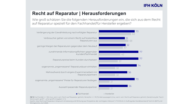 Diese Konsequenzen erwarten Händler und Verbraucher:innen durch das Recht auf Reparatur - Quelle: IFH Köln
