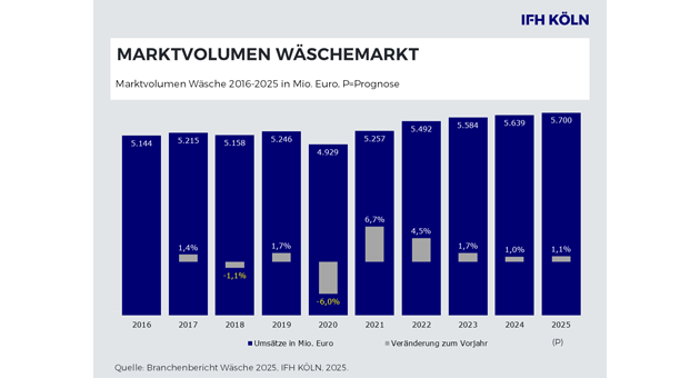 Wäschemarkt wächst 2025 leicht, Fachhandel und Warenhäuser verlieren - Stabiler Wäschemarkt mit leichtem Wachstum - Quelle: IFH Köln/BBE Handelsberatung