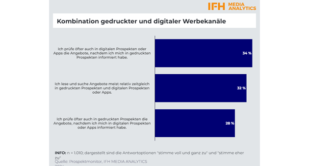 QR-Codes werden von Konsument:innen kaum genutzt - Prospektwerbung im Wandel: Vernetzung von Print und digital ausbaufähig - Quelle: IFH Media Analytics