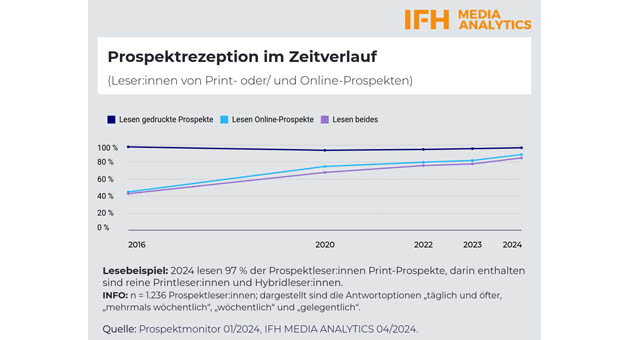 Konsument:innen nutzen Prospekte zum Sparen - gedruckt und digital - Prospektwerbung ist hybrid - Quelle: IFH Media Analytics