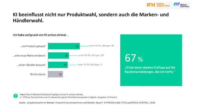 KI verändert die Produktsuche: Marken müssen auffindbar bleiben - Quelle: IFH Media Analytics; Media Central