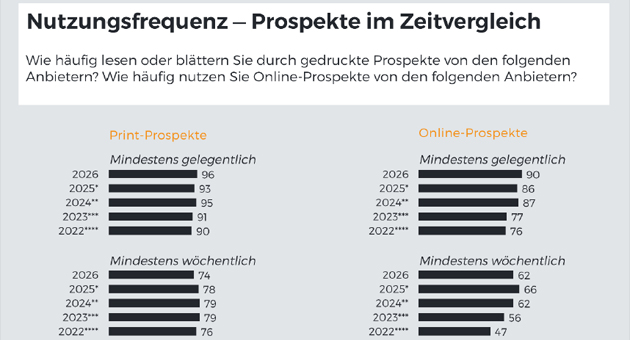 Prospektnutzung wird hybrider - Quelle: IFH Media Analytics