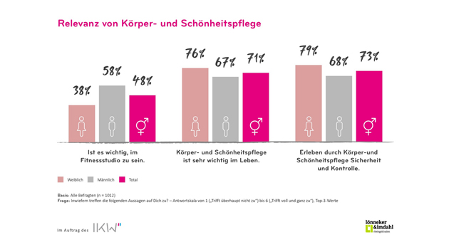 Wie tickt die Jugend - und welche Rolle spielt Kosmetik in ihrem Leben? - Quelle: IKW/Lönneker und Imdahl Rheingold Salon