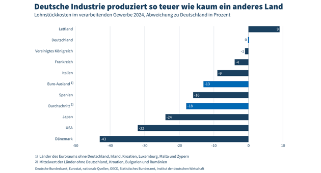 Hohe Kosten bremsen deutsche Industrie: Wettbewerbsfähigkeit sinkt trotz Produktivität - Lohnstückkosten im internationalen Vergleich - Quelle: IW