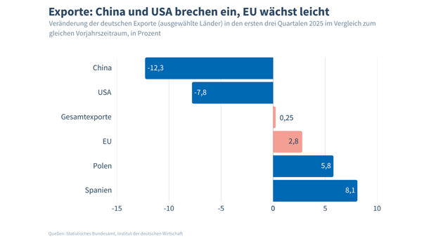US- und China-Geschäft schwächelt, Europa fängt Exportrückgänge ab - Quelle: Institut der deutschen Wirtschaft (IW)