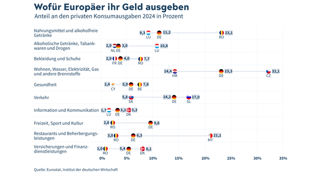 Deutsche setzen Konsumschwerpunkte anders als der EU-Durchschnitt - Quelle: Institut der deutschen Wirtschaft
