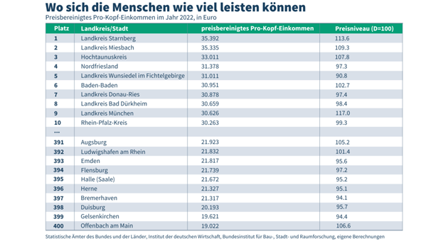 In welchen Regionen ist die Kaufkraft am höchsten - und wo am geringsten? - Kaufkraft: Starnberger können sich doppelt so viel leisten wie Offenbacher - Quelle: IW