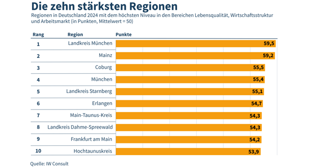 München hat die beste Wirtschaftsstruktur - Quelle: IW Köln