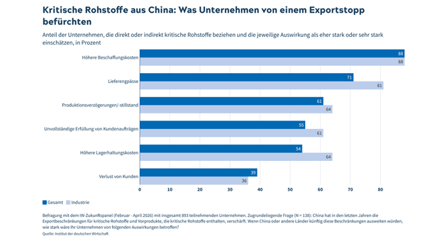 Rohstoffrisiken belasten Industrie: Viele Unternehmen fürchten Produktionsausfälle -
