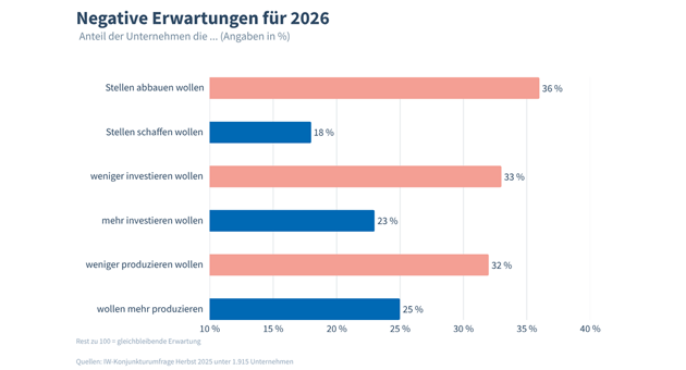 Mehr Stellenabbau, weniger Investitionen: Deutsche Firmen verlieren Vertrauen in 2026 - Foto: IW