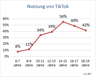 TikTok: Steigende Reichweite, aber mehr Schutz erforderlich -
