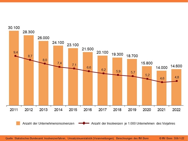 Zahl der Insolvenzanträge steigt 2022 leicht an - Im 10-Jahres-Vergleich bleibt das Insolvenzgeschehen weiter auf einem sehr niedrigen Niveau - Quelle: IfM Bonn