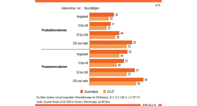 Deutsche Unternehmen bei Innovationen über EU-Durchschnitt - Quelle: IfM Bonn