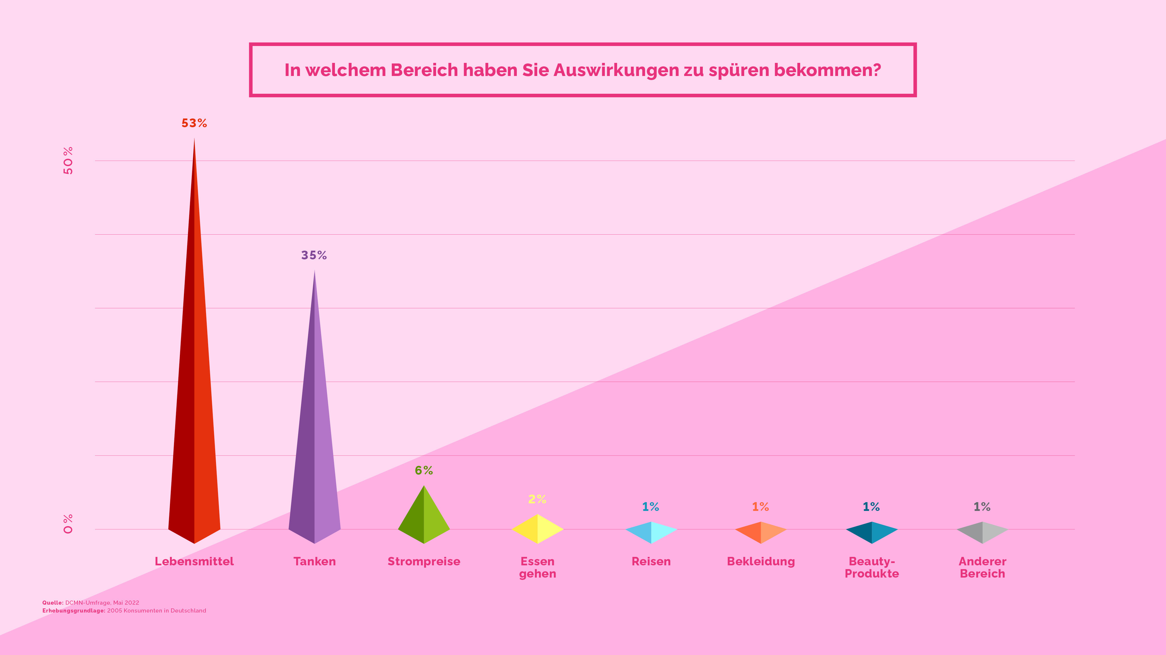 Verzicht auf Markenartikel wegen Inflation - Vor allem bei Lebensmitteln, an der Tankstelle und bei der Stromrechnung spürten die Befragten Auswirkungen - Quelle: DCMN
