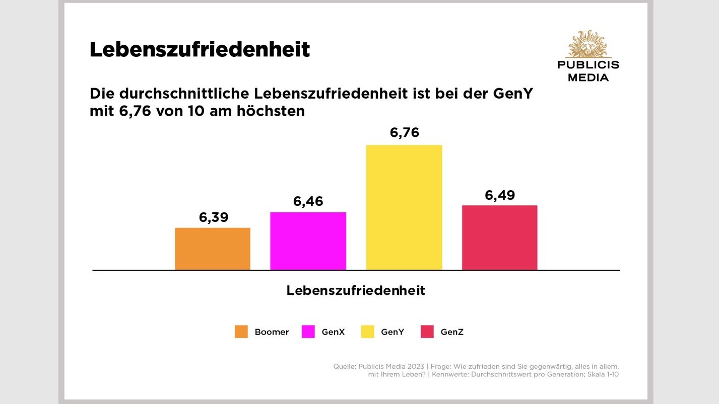 So ticken die unterschiedlichen Generationen in Deutschland - Quelle: Publicis Media 2023