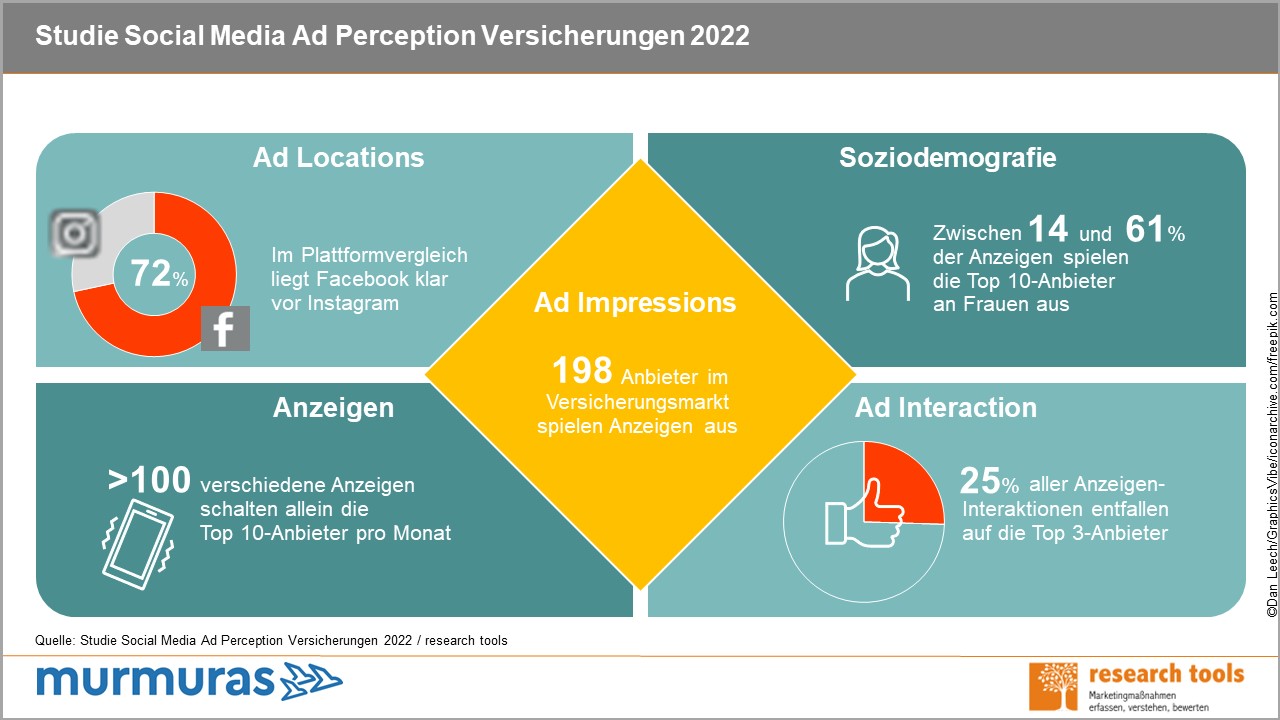 Versicherungen als Advertiser auf Facebook & Instagram - Eine aktuelle Studie bietet Einblicke in die Social-Media-Aktivitäten von Versicherungen - Quelle: Research Tool
