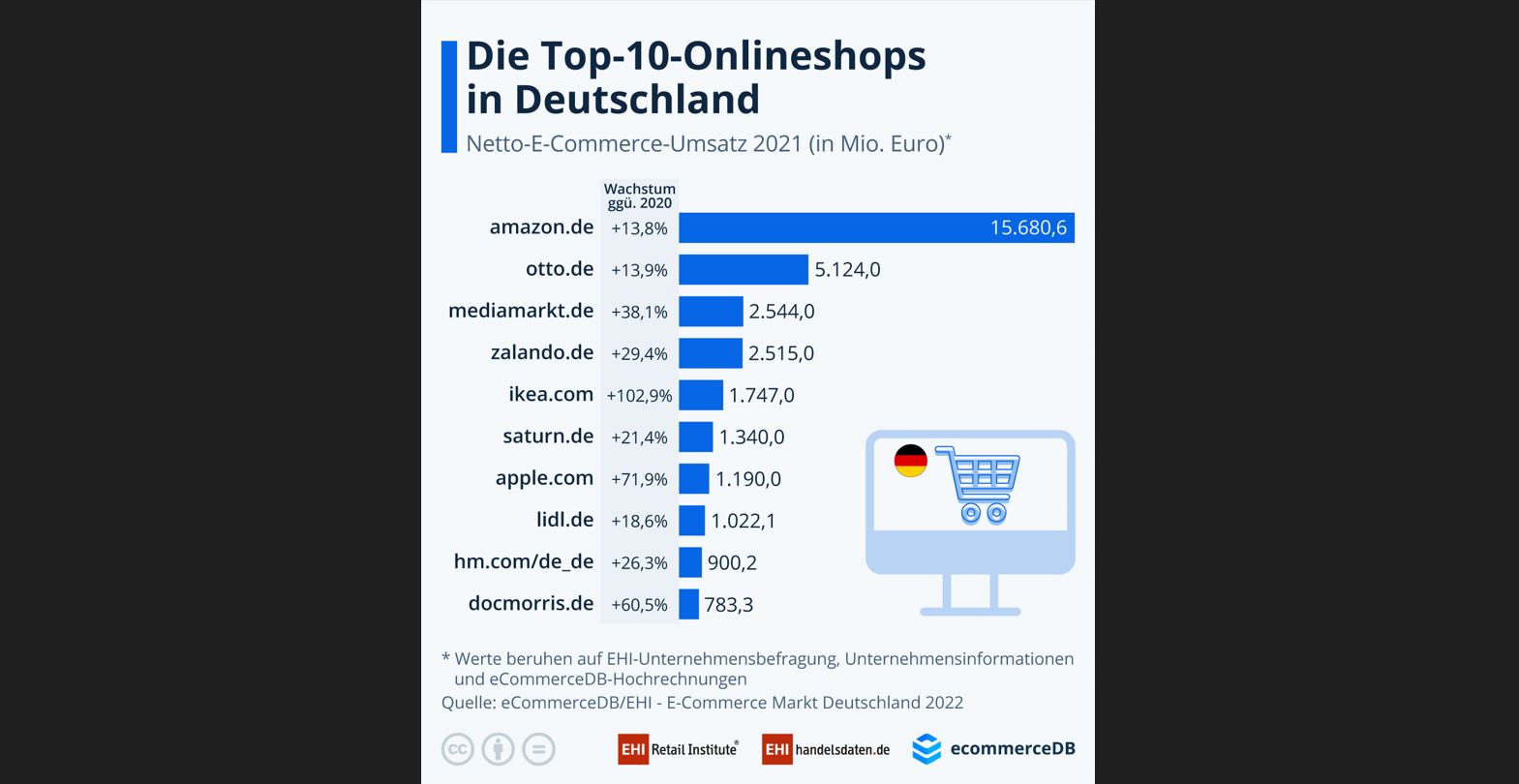 Online-Handel in Deutschland wächst - Amazon liegt deutlich vorne - Quelle: E-Commerce DB/EHI - E-Commerce Markt Deutschland 2022