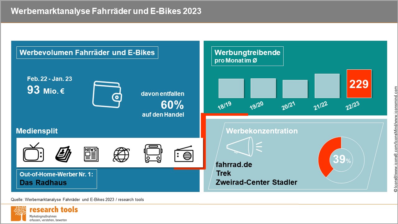 Quelle: Werbeanalyse Fahrrder & E-Bikes 2023 / Research Tools