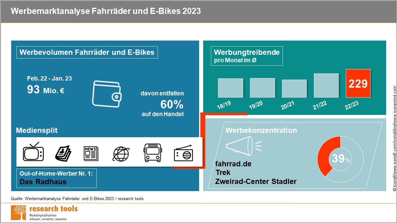 Fahrräder und E-Bikes: Handel zeigt sich erholt - Quelle: Werbeanalyse Fahrräder & E-Bikes 2023 / Research Tools