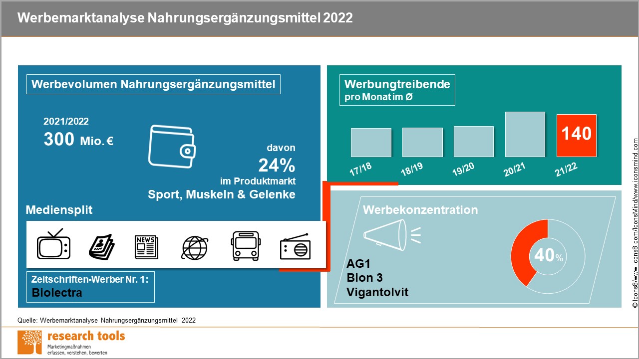 Mehr Werbespendings für Nahrungsergänzungsmittel - Vor allem im Bereich Sport, Muskeln und Gelenke waren die Werbetreibenden für Nahrungsergänzungsmittel aktiv - Quelle: Werbemarktanalyse Nahrungsergänzungsmittel 2022 / Research Tools