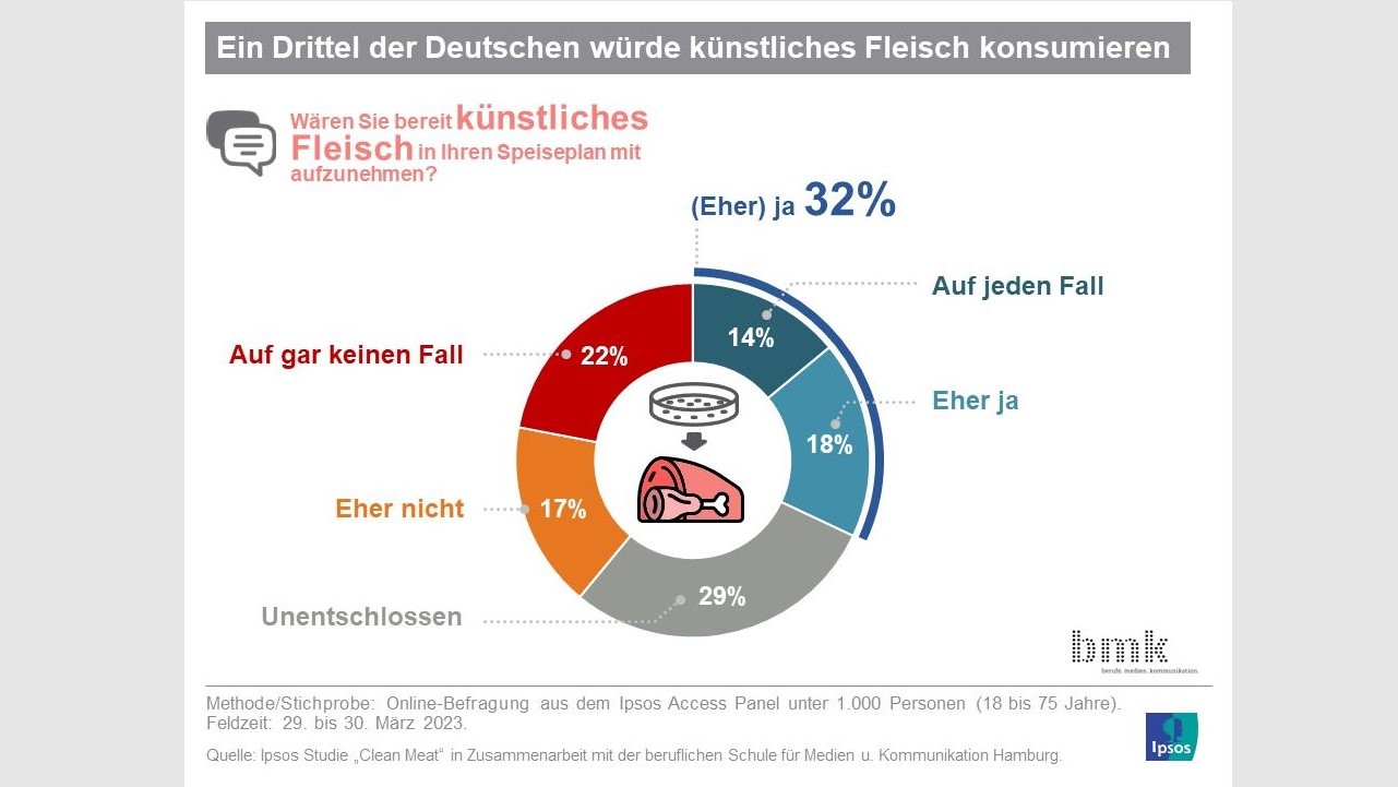 Für jeden Dritten ist künstliches Fleisch eine Alternative - Quelle: Ipsos-Studie "Clean Meat" in Zusammenarbeit mit der beruflichen Schule für Medien und Kommunikation Hamburg