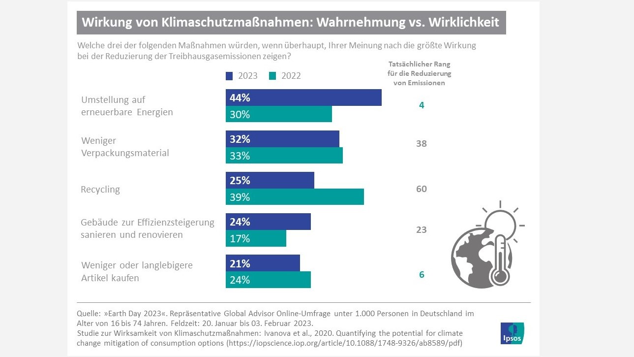 Fast die Hälfte sieht Unternehmen beim Klimaschutz in der Pflicht - Quelle: Ipsos GmbH