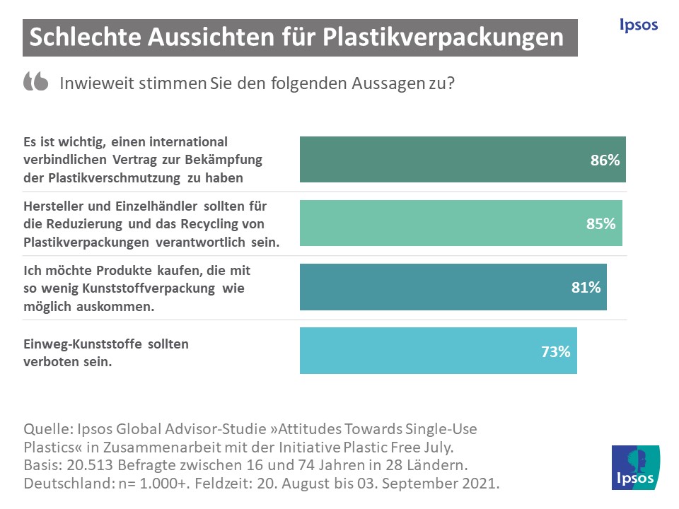 Die Mehrheit spricht sich gegen Plastikverpackungen aus - Quelle: Ipsos Global Advisor-Studie + Plastic Free July