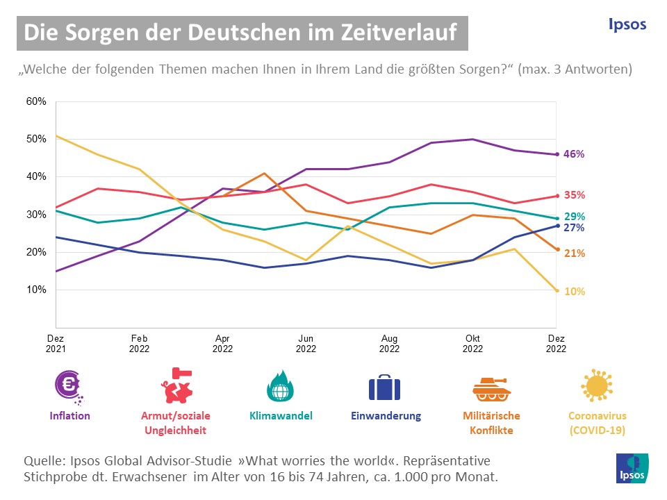 Inflation bleibt größte Sorge der Deutschen - Quelle: Ipsos
